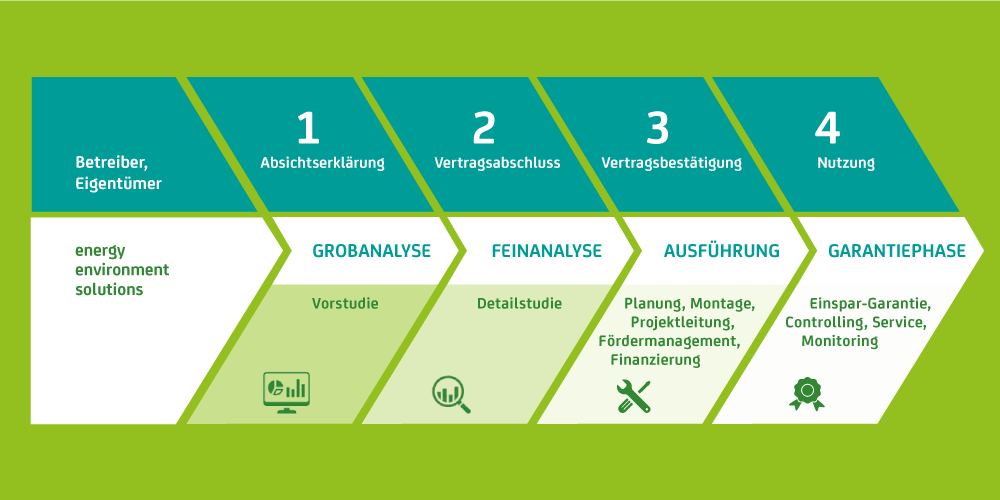 Grafik zur Umsetzung des Energieeinspar-Contracting