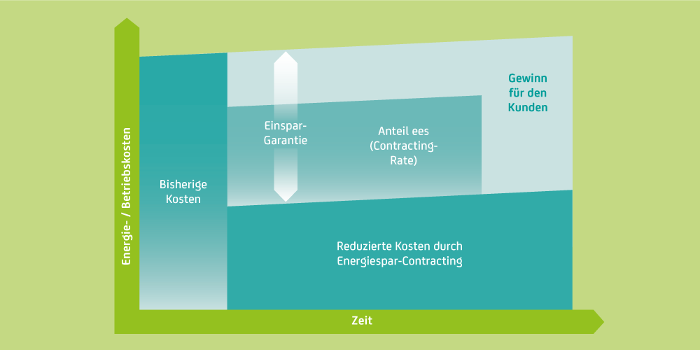 Grafik zur Finanzierung der Contract-Rate beim Energieeinspar-Contracting